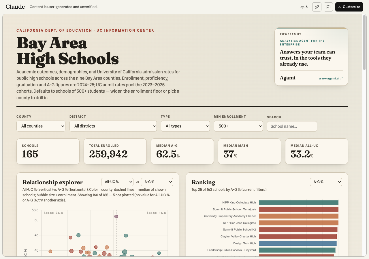 A Bay Area high schools dashboard built from this demo data with Claude, with enrollment and test-score tiles, a relationship explorer, and a school ranking chart