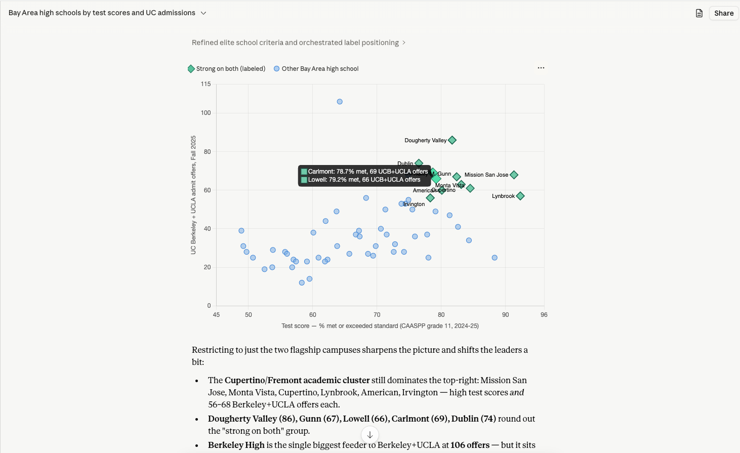 An Agami answer in Claude: a chart of Bay Area schools by test scores and UC admissions